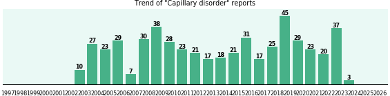 Capillary disorder: 522 reports from FDA and social media. Capillary disorder: 522 reports.